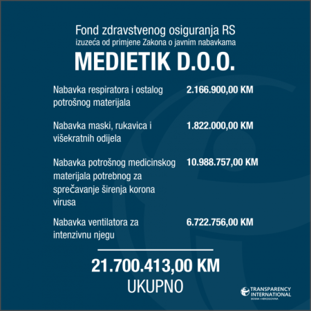 FZO RS potrošio bez tendera 26,3 miliona KM – sve izuzeto iz Zakona o javnim nabavkama