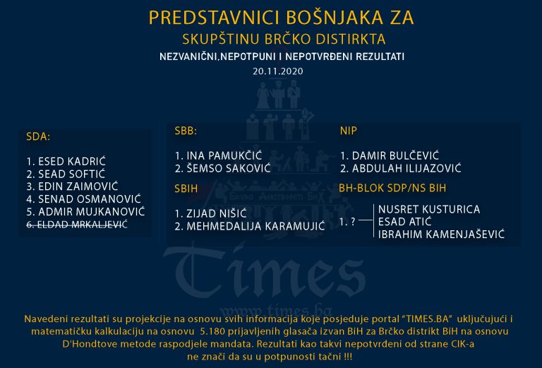 Budući BOŠNJAČKI zastupnici u SKUPŠTINI BRČKO DISTRIKTA BIH Budući BOŠNJAČKI zastupnici u SKUPŠTINI BRČKO DISTRIKTA BIH