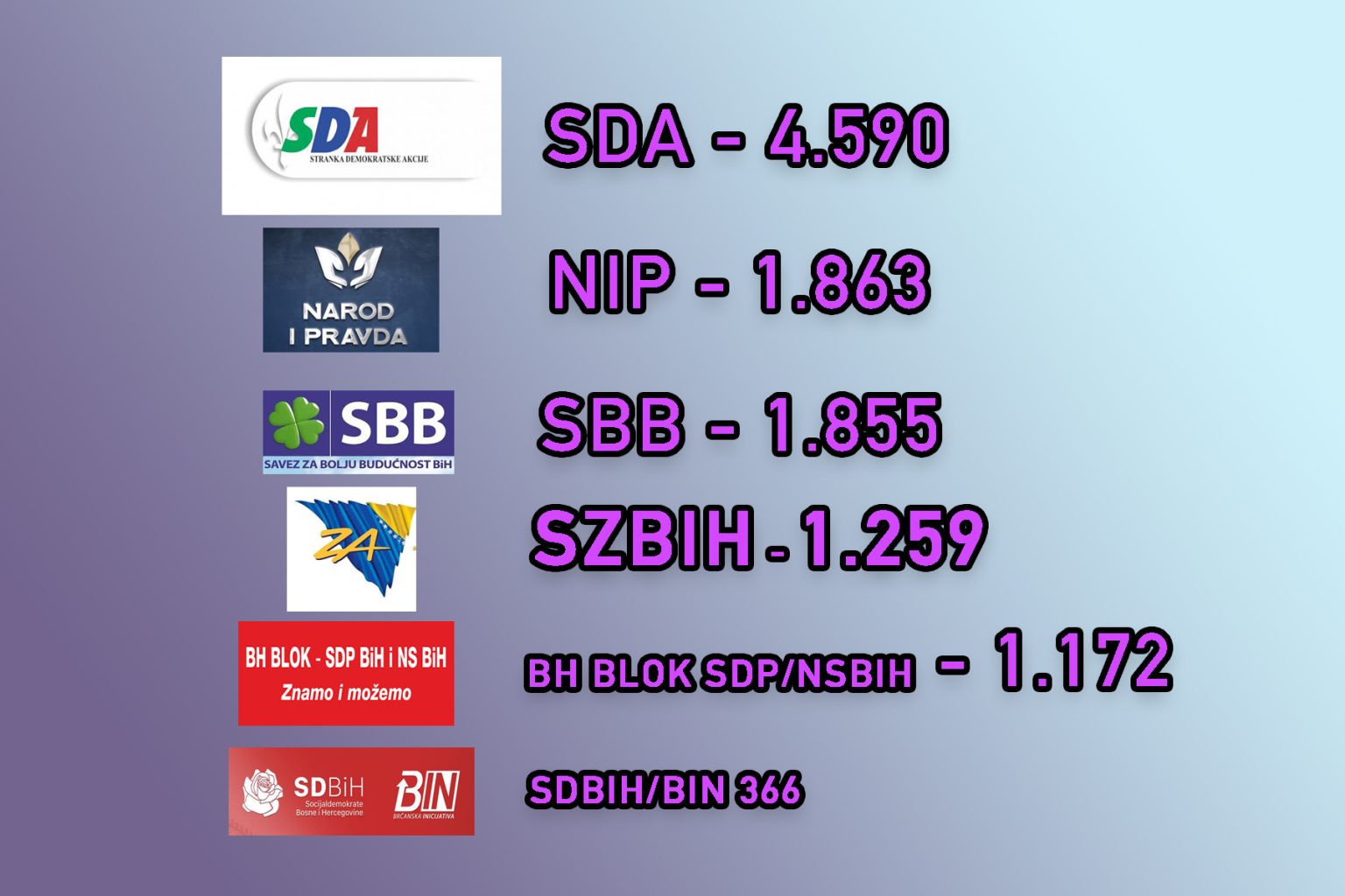 Trenutni nezvanični rezultati lokalnih izbora 2020 u BRČKO DISTRIKTU BIH