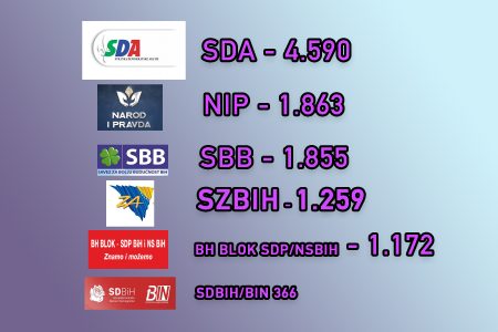 Trenutni nezvanični rezultati lokalnih izbora 2020 u BRČKO DISTRIKTU BIH