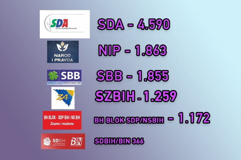 Trenutni nezvanični rezultati lokalnih izbora 2020 u BRČKO DISTRIKTU BIH