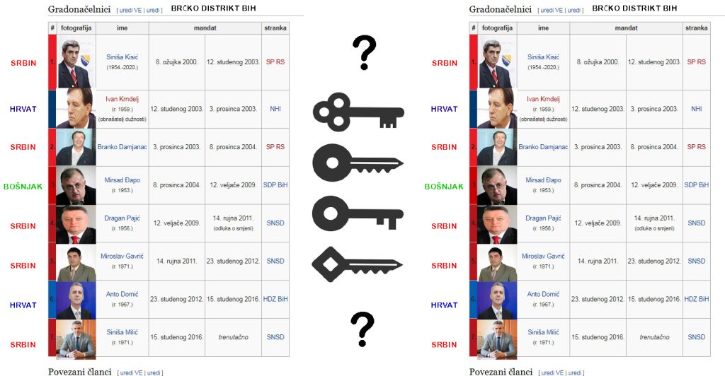 Bošnjaci ponovo izgubili poziciju GRADONAČELNIKA u Brčko distriktu BiH ?!