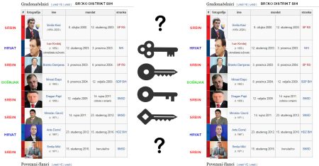 Bošnjaci ponovo izgubili poziciju GRADONAČELNIKA u Brčko distriktu BiH ?!