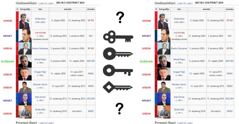 Bošnjaci ponovo izgubili poziciju GRADONAČELNIKA u Brčko distriktu BiH ?! Bošnjaci ponovo izgubili poziciju GRADONAČELNIKA u Brčko distriktu BiH ?!