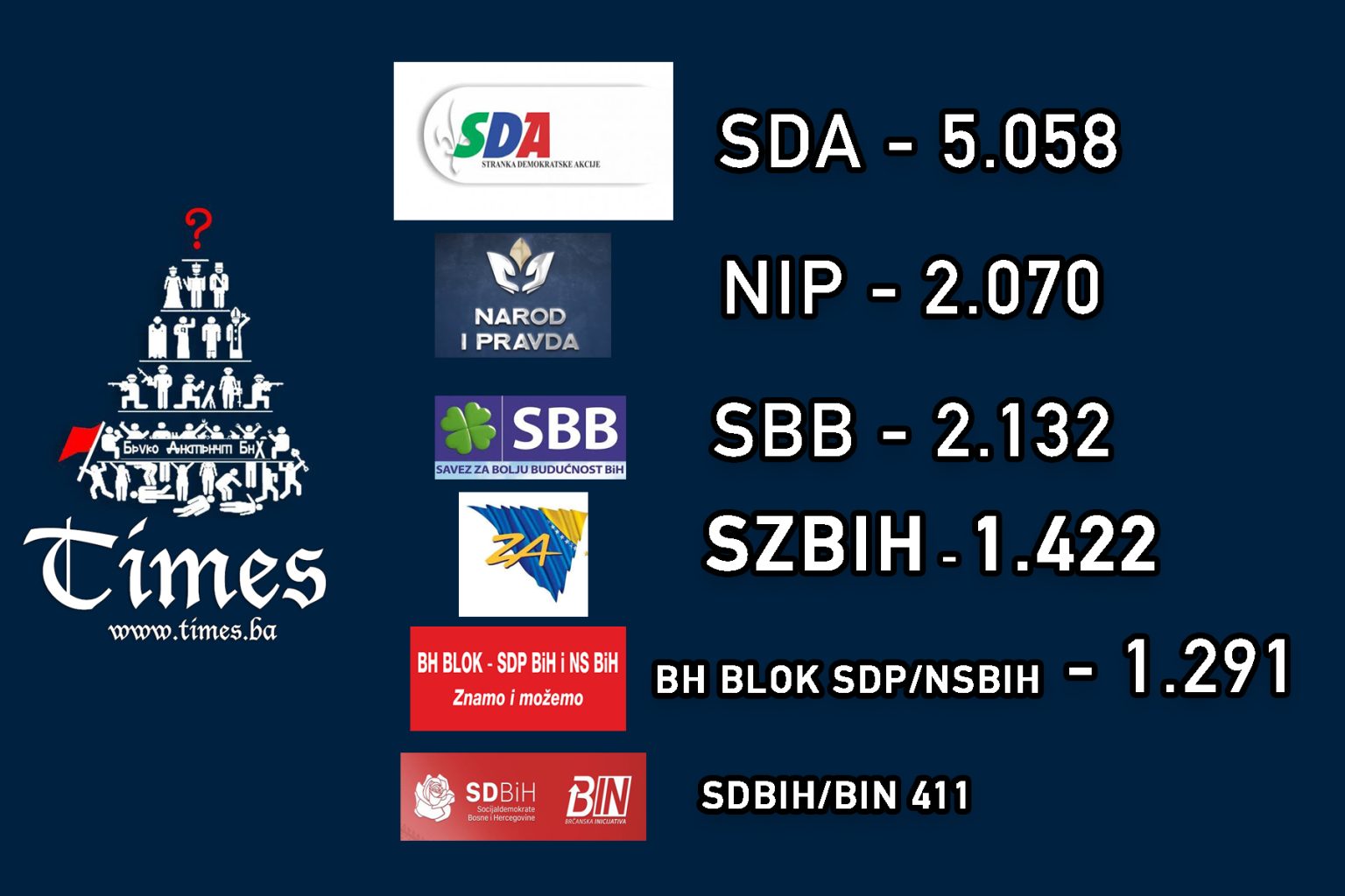 UPDATE: Trenutni nezvanični rezultati lokalnih izbora 2020 u BRČKO DISTRIKTU BIH