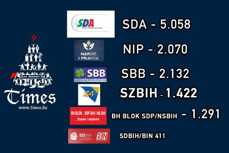 UPDATE: Trenutni nezvanični rezultati lokalnih izbora 2020 u BRČKO DISTRIKTU BIH