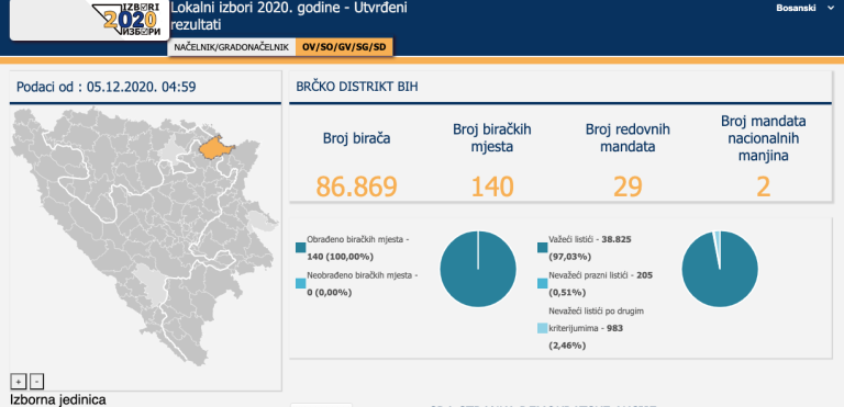 CIK potvrdio mandate za SKUPŠTINU BRČKO DISTRIKTA BIH