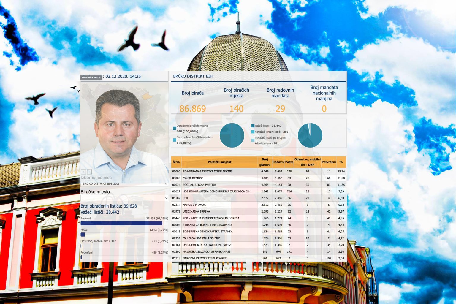 DETALJNA ANALIZA IZBORA U BRČKOM NA OSNOVU PRIVREMENIH REZULTATA NA DAN 03.12.2020