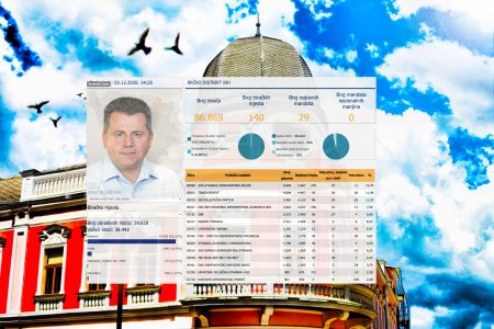 DETALJNA ANALIZA IZBORA U BRČKOM NA OSNOVU PRIVREMENIH REZULTATA NA DAN 03.12.2020