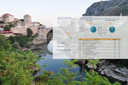 Novi rezultati za Mostar: HDZ za sada ima najviše glasova, slijedi SDA koalicija pa Bh. blok