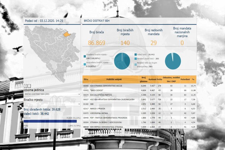 Brčko: HDZ dobio treći mandat, SBIH i PDP dobili po drugi mandat, SDA definitivno ostaje bez šestog mandata! Brčko: HDZ dobio treći mandat, SBIH i PDP dobili po drugi mandat, SDA definitivno ostaje bez šestog mandata!