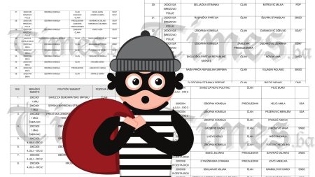 BRČKO: Prijavljeni članovi biračkih odbora imenovanih ispred ‘fiktivnih’ političkih partija; SDA ih ‘istrgovala’ za sebe!