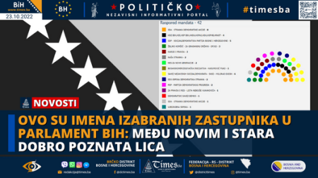 Ovo su imena izabranih zastupnika u Parlament BiH: Među novim i stara dobro poznata lica