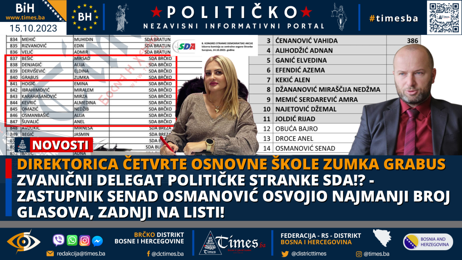 APSURDI BRČANSKE SDA: Direktorica četvrte Osnovne škole Zumka Grabus zvanični Delegat političke stranke SDA!? – Zastupnik Senad Osmanović osvojio najmanji broj glasova, zadnji na listi!