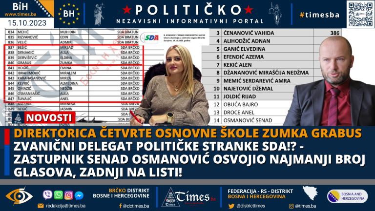 APSURDI BRČANSKE SDA: Direktorica četvrte Osnovne škole Zumka Grabus zvanični Delegat političke stranke SDA!? – Zastupnik Senad Osmanović osvojio najmanji broj glasova, zadnji na listi! APSURDI BRČANSKE SDA: Direktorica četvrte Osnovne škole Zumka Grabus zvanični Delegat političke stranke SDA!? – Zastupnik Senad Osmanović osvojio najmanji broj glasova, zadnji na listi!