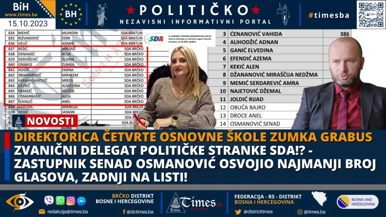 APSURDI BRČANSKE SDA: Direktorica četvrte Osnovne škole Zumka Grabus zvanični Delegat političke stranke SDA!? – Zastupnik Senad Osmanović osvojio najmanji broj glasova, zadnji na listi! APSURDI BRČANSKE SDA: Direktorica četvrte Osnovne škole Zumka Grabus zvanični Delegat političke stranke SDA!? – Zastupnik Senad Osmanović osvojio najmanji broj glasova, zadnji na listi!