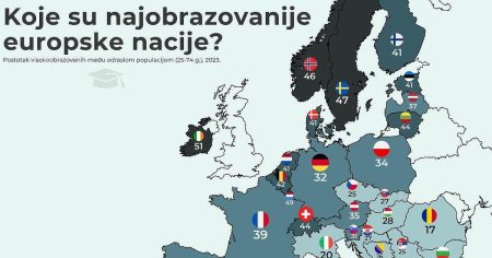 BiH ima najmanje obrazovano stanovništvo u Evropi