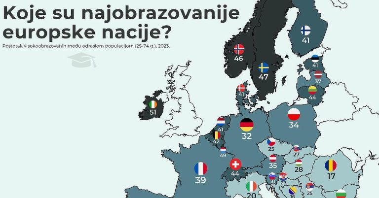 BiH ima najmanje obrazovano stanovništvo u Evropi