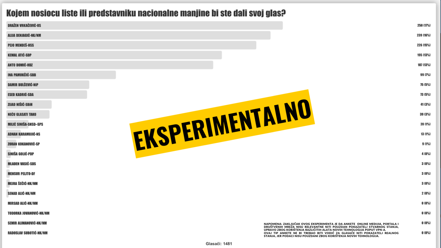 Završena je anketa portala “TIMES.BA” na pitanje: “Kojem nosiocu liste ili predstavniku nacionalne manjine biste dali svoj glas?”