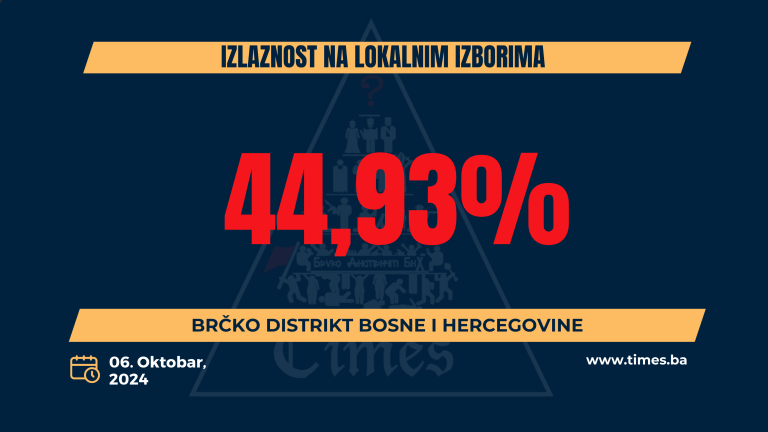 Izlaznost na lokalnim izborima u brčko distriktu BiH 44,93% Izlaznost na lokalnim izborima u brčko distriktu BiH 44,93%