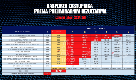 Trenutni raspored zastupničkih mandata u Brčko distriktu BiH prema preliminarnim rezultatima lokalnih izbora 2024 u BiH!