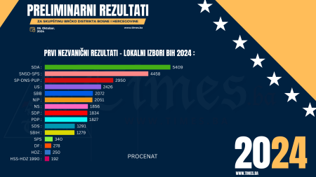 Konačni preliminarni nezvanični rezultati glasanja na izborima 2024 u Brčko distirktu BiH