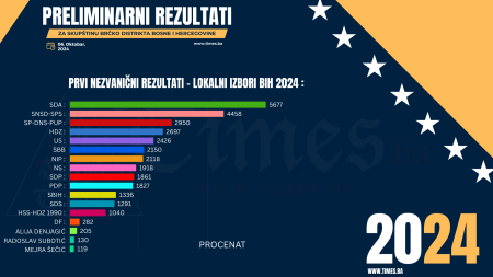PRESJEK REZULTATA BD BIH: Preliminarni,nezvanični i nepotvrđeni rezultati lokalnih izbora 2024