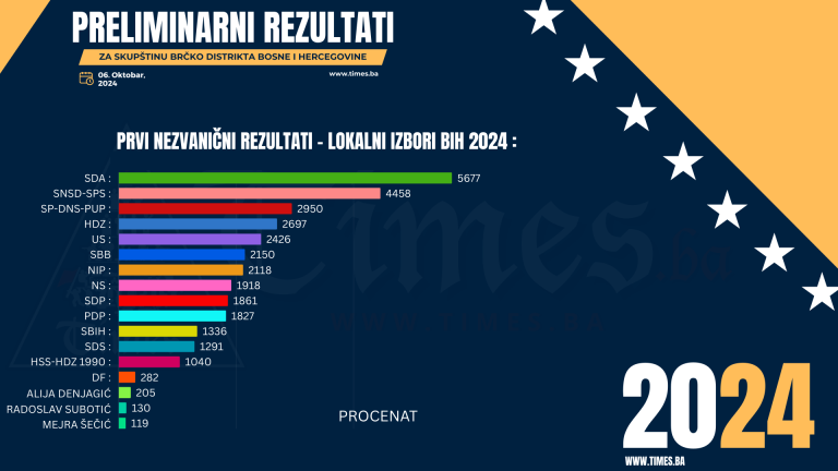PRESJEK REZULTATA BD BIH: Preliminarni,nezvanični i nepotvrđeni rezultati lokalnih izbora 2024