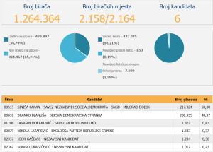 Šokantni rezultati izbora u Doboju i Zvorniku: Prednost Karana na pojedinim biračkim mjestima budi sumnju u regularnost