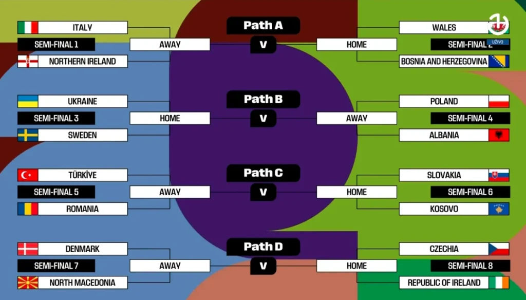 Pogledajte kompletan žrijeb baraža za Svjetsko prvenstvo 2026