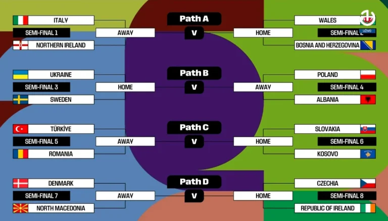 Pogledajte kompletan žrijeb baraža za Svjetsko prvenstvo 2026