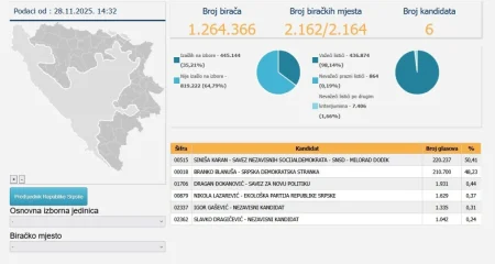 CIK objavio nove preliminarne rezultate: Evo kolika je sada razlika između Karana i Blanuše