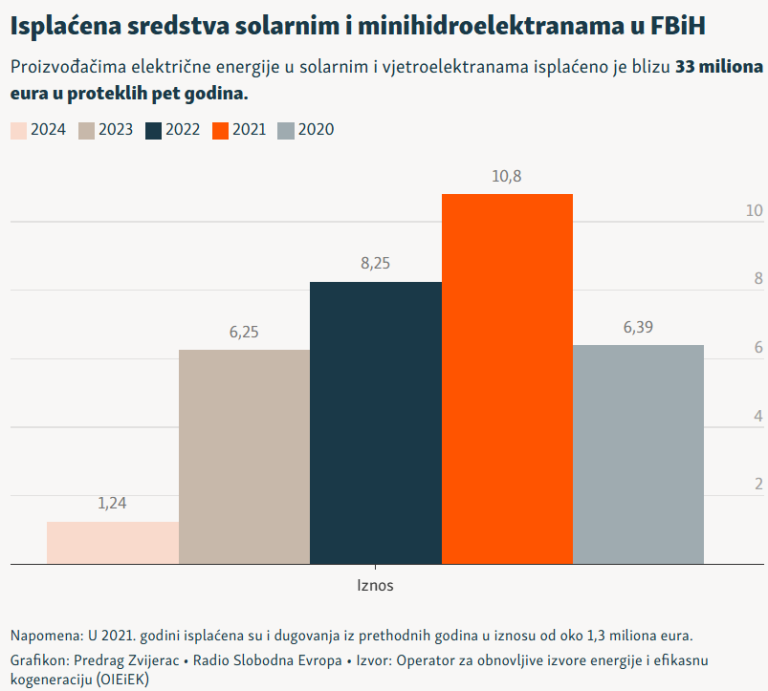Radio Slobodna Evropa: Solarna carstva u BiH izgrađena milionima uzetim od građana