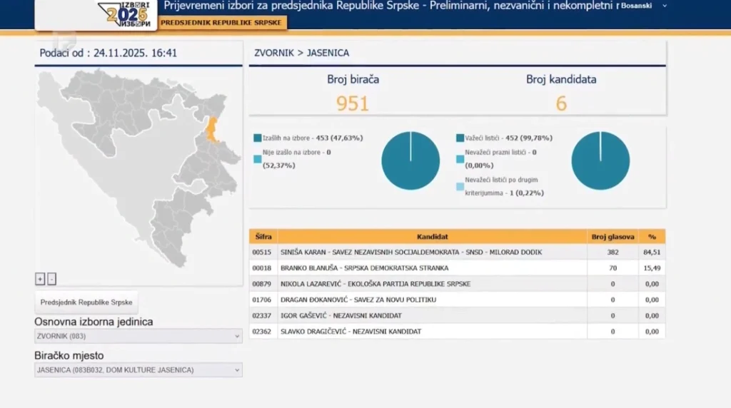 Snagovo, Jasenica, Pađine – izborni fenomeni: Jedni slave, drugi traže ponavljanje izbora