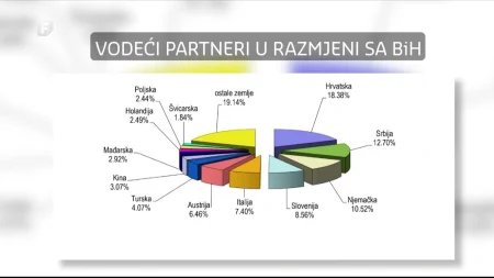 EU ključni vanjskotrgovinski partner – 73 posto izvoza BiH ide na tržište Evropske unije