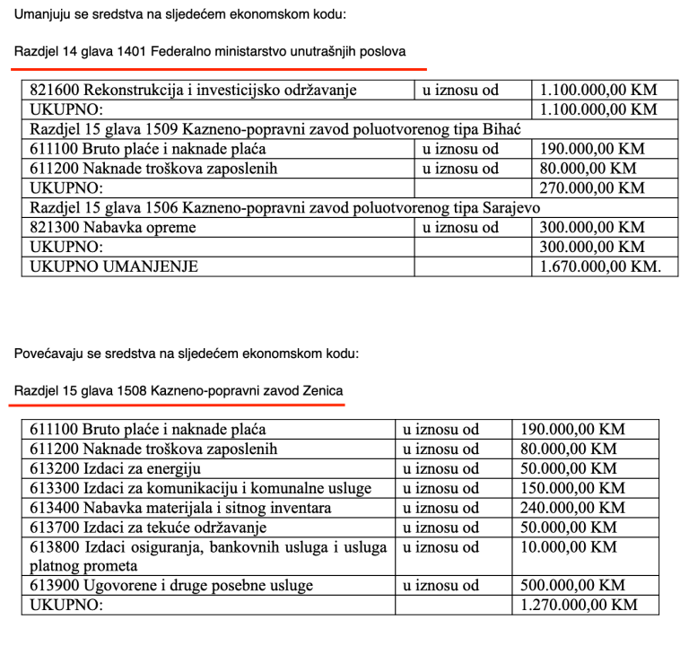 Budžet između oca i sina i duga svetoga: Vlada Federacije BiH prerasporedila 1,1 milion budžetskih maraka sa Rame na Rusmira Isaka Budžet između oca i sina i duga svetoga: Vlada Federacije BiH prerasporedila 1,1 milion budžetskih maraka sa Rame na Rusmira Isaka