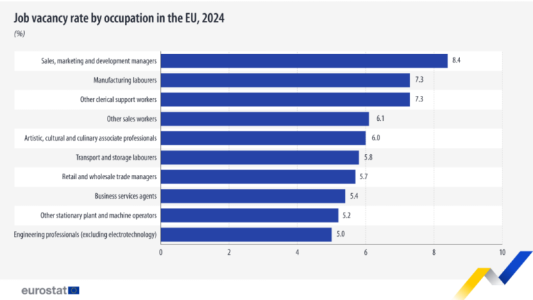 Koja su zanimanja bila najtraženija u EU u 2024. godini Koja su zanimanja bila najtraženija u EU u 2024. godini
