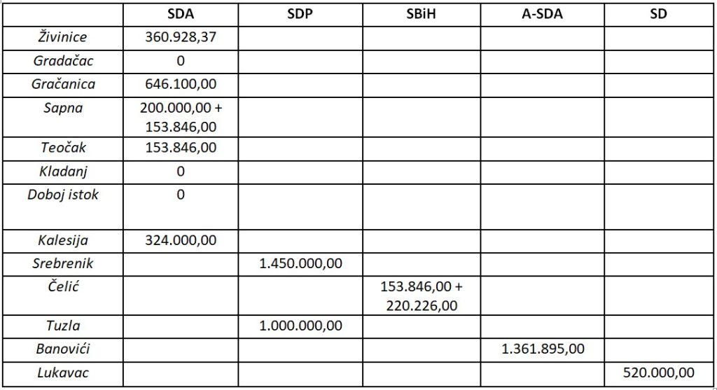 Kako su Nikšić i Kraljević podijelili 50 miliona maraka: Općine koje su na izborima izabrale SDP i HDZ obilato nagrađene (osim jedne), kažnjene općine kojima vladaju SDA i oponenti HDZ-a!