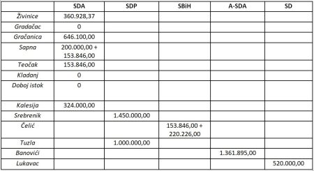 Kako su Nikšić i Kraljević podijelili 50 miliona maraka: Općine koje su na izborima izabrale SDP i HDZ obilato nagrađene (osim jedne), kažnjene općine kojima vladaju SDA i oponenti HDZ-a!