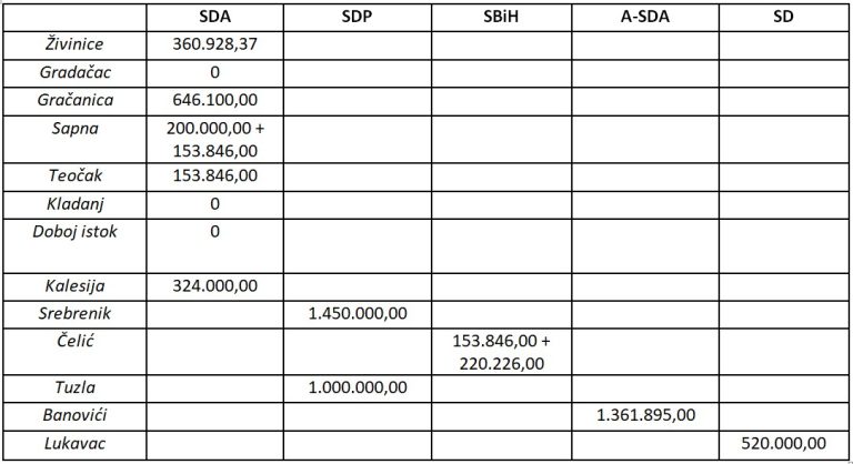 Kako su Nikšić i Kraljević podijelili 50 miliona maraka: Općine koje su na izborima izabrale SDP i HDZ obilato nagrađene (osim jedne), kažnjene općine kojima vladaju SDA i oponenti HDZ-a!