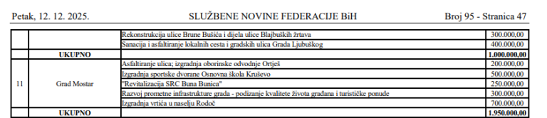 Selektivni pristup Vlade FBiH finansiranju projekata u Mostaru: Za gradska područja u kojima HDZ dobija mandate izdvojeno 2,76 miliona KM, ostalim nula maraka