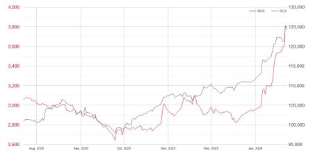 Otkako je Vučić najavio sankcije NIS-u, akcija MOL-a skočila je 44 posto: Kako su Arapi i Mađari prošli u velikom poslu