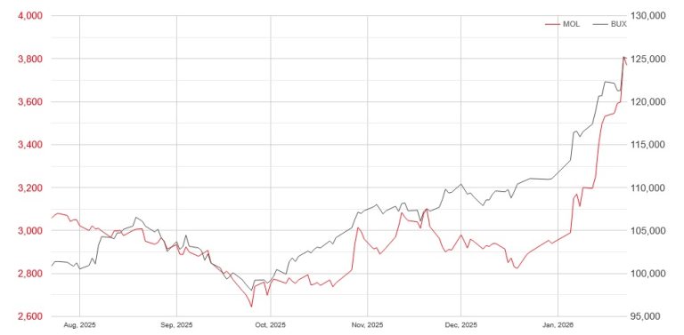 Otkako je Vučić najavio sankcije NIS-u, akcija MOL-a skočila je 44 posto: Kako su Arapi i Mađari prošli u velikom poslu