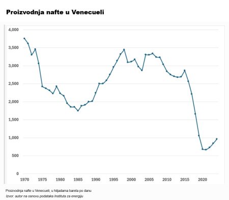 Venecuela također ima naftu, koja je jeftina i manje rizična