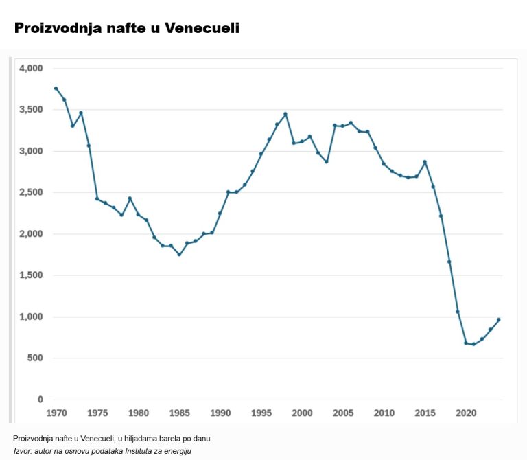 Venecuela također ima naftu, koja je jeftina i manje rizična