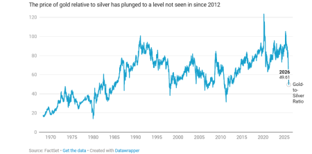 Srebro se kreće brže od zlata, a to se gotovo nikada ne dešava