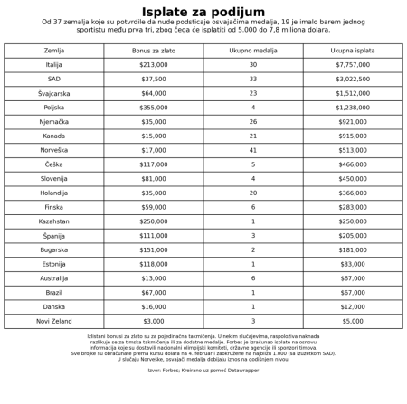 Evo koliko će 19 zemalja isplatiti za bonuse osvajačima medalja na Olimpijadi