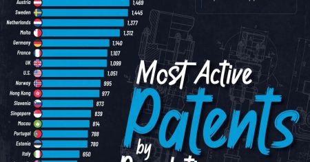 Hrvatska na 37. mjestu u svijetu po broju registriranih patenata po stanovniku