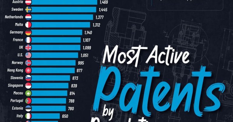 Hrvatska na 37. mjestu u svijetu po broju registriranih patenata po stanovniku