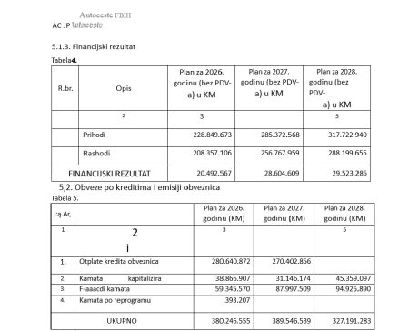 Šta otkriva trogodišnji plan poslovanja Autocesta FBiH: Dugovi veći od prihoda, a rješenje su novi krediti